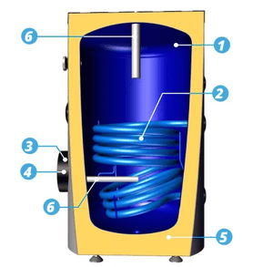Schematische Darstellung eines Warmwasserspeichers 💧 mit zentraler Wärmeleitung und Korrosionsschutz. #Warmwasserspeicher #Energieeffizienz