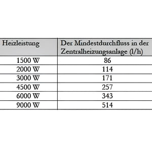 Tabelle zur Heizleistung und Mindestdurchflussrate des Durchlauferhitzers MDC 400 plus Heizstab 3 kW