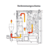 Verbräunungsdiagramm des Holzvergasers ROJEK PK BIO, zeigt Heizprozess mit Pfeilen und Energiefluss 🔄🔥