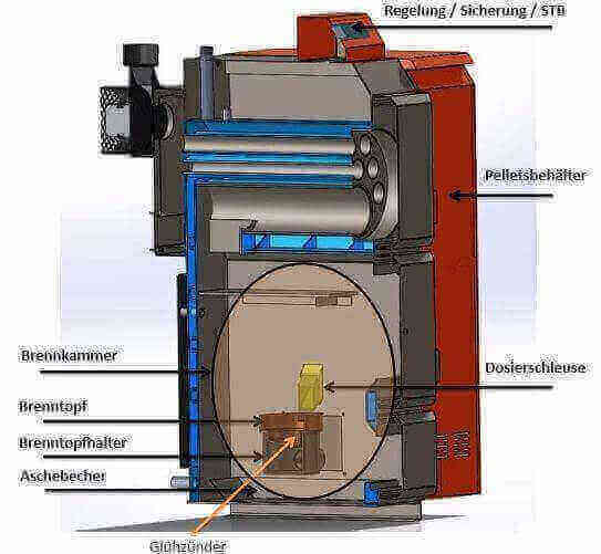  roter Pelletkessel Thermoflux Pelling Eco 25kW/230kg 